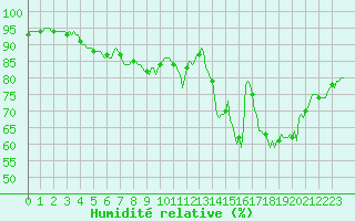 Courbe de l'humidit relative pour Haegen (67)