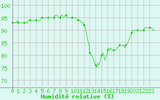 Courbe de l'humidit relative pour Vendme (41)