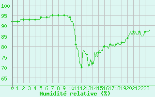 Courbe de l'humidit relative pour Cavalaire-sur-Mer (83)