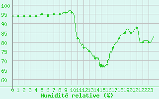 Courbe de l'humidit relative pour Caix (80)