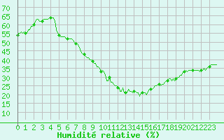 Courbe de l'humidit relative pour Laroque (34)