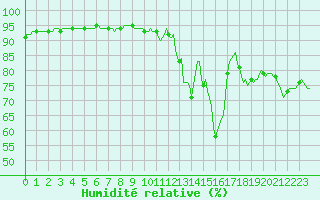 Courbe de l'humidit relative pour Douzy (08)
