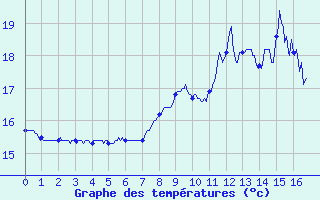 Courbe de tempratures pour Bustince (64)