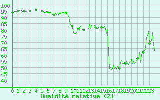 Courbe de l'humidit relative pour Montrodat (48)