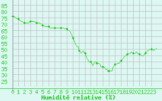 Courbe de l'humidit relative pour Roujan (34)