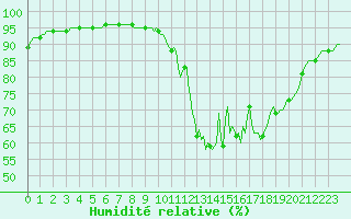 Courbe de l'humidit relative pour Cernay (86)