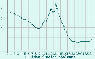 Courbe de l'humidex pour Logbierm (Be)