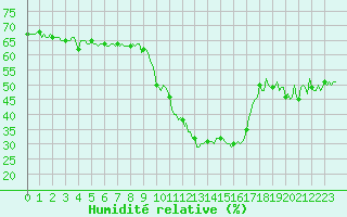 Courbe de l'humidit relative pour Eygliers (05)