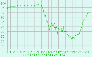 Courbe de l'humidit relative pour Blus (40)