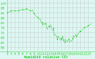 Courbe de l'humidit relative pour Ringendorf (67)