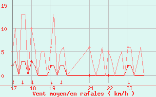 Courbe de la force du vent pour Montferrat (38)