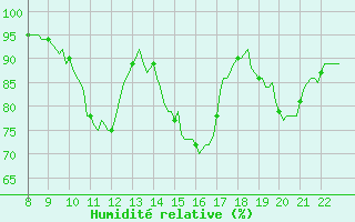 Courbe de l'humidit relative pour Doissat (24)