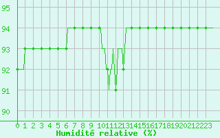 Courbe de l'humidit relative pour Saint-Brevin (44)