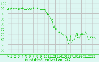 Courbe de l'humidit relative pour Brigueuil (16)