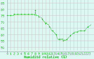 Courbe de l'humidit relative pour Courcouronnes (91)