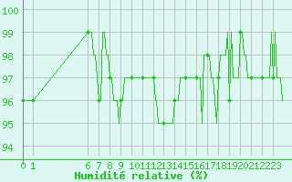 Courbe de l'humidit relative pour Hestrud (59)