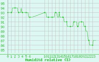Courbe de l'humidit relative pour Douzens (11)