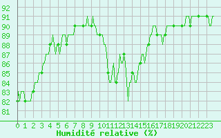 Courbe de l'humidit relative pour Le Luc (83)