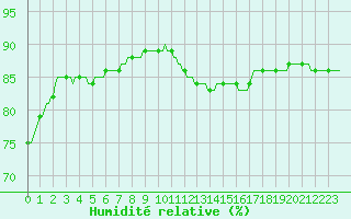 Courbe de l'humidit relative pour Saint-Just-le-Martel (87)