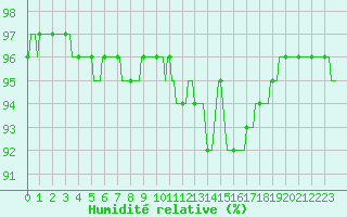 Courbe de l'humidit relative pour Neuville-de-Poitou (86)