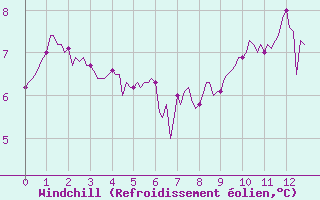 Courbe du refroidissement olien pour Pointe du Plomb (17)