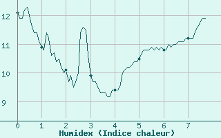 Courbe de l'humidex pour Saint-Nazaire (44)