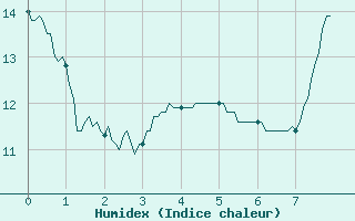 Courbe de l'humidex pour Chartres (28)