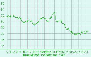 Courbe de l'humidit relative pour Montredon des Corbires (11)