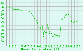 Courbe de l'humidit relative pour Izegem (Be)