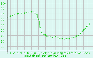 Courbe de l'humidit relative pour Verngues - Hameau de Cazan (13)