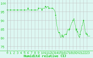 Courbe de l'humidit relative pour Thoiras (30)