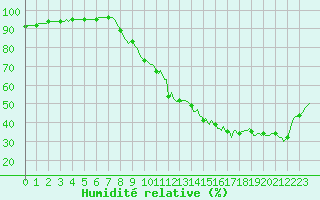 Courbe de l'humidit relative pour Isle-sur-la-Sorgue (84)