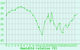 Courbe de l'humidit relative pour Pordic (22)