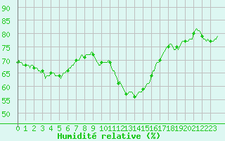 Courbe de l'humidit relative pour Castres-Nord (81)