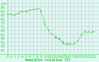 Courbe de l'humidit relative pour Bridel (Lu)