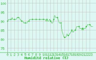 Courbe de l'humidit relative pour Gros-Rderching (57)