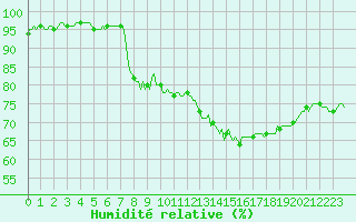 Courbe de l'humidit relative pour Xonrupt-Longemer (88)