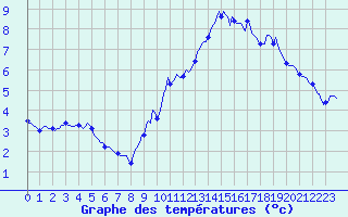 Courbe de tempratures pour Selonnet - Chabanon (04)