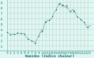 Courbe de l'humidex pour Selonnet - Chabanon (04)