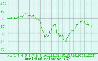 Courbe de l'humidit relative pour Saint-Yrieix-le-Djalat (19)
