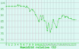 Courbe de l'humidit relative pour Cuxac-Cabards (11)