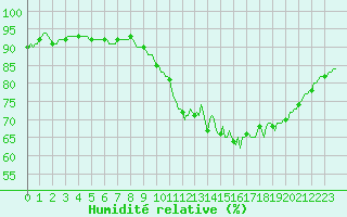 Courbe de l'humidit relative pour Muirancourt (60)