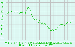 Courbe de l'humidit relative pour Concoules - La Bise (30)