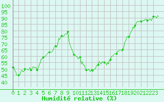 Courbe de l'humidit relative pour Selonnet (04)