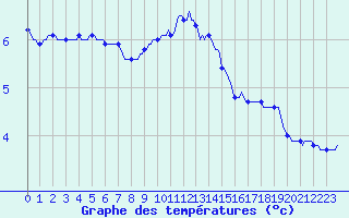 Courbe de tempratures pour Deidenberg (Be)