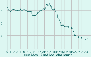 Courbe de l'humidex pour Deidenberg (Be)