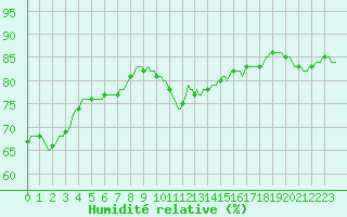 Courbe de l'humidit relative pour Lagarrigue (81)