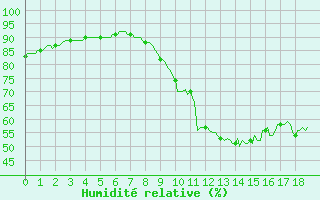 Courbe de l'humidit relative pour Haegen (67)