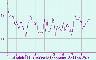 Courbe du refroidissement olien pour Cap de la Hve (76)