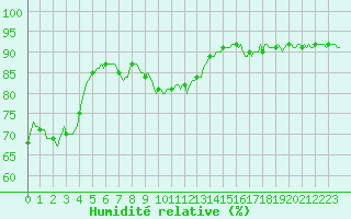 Courbe de l'humidit relative pour Grimentz (Sw)